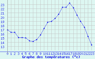 Courbe de tempratures pour Cambrai / Epinoy (62)