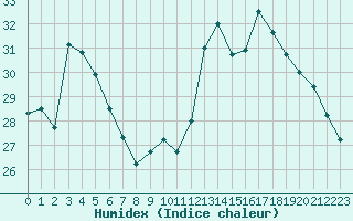 Courbe de l'humidex pour Narbonne-Ouest (11)