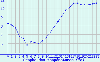 Courbe de tempratures pour Sermange-Erzange (57)