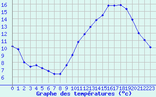 Courbe de tempratures pour Montroy (17)