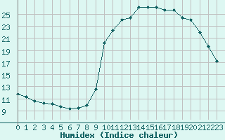 Courbe de l'humidex pour La Javie (04)