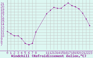 Courbe du refroidissement olien pour Grandfresnoy (60)