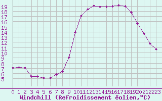 Courbe du refroidissement olien pour Saint-Jean-de-Vedas (34)