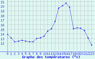 Courbe de tempratures pour Cerisiers (89)