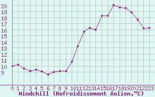 Courbe du refroidissement olien pour La Chapelle-Montreuil (86)