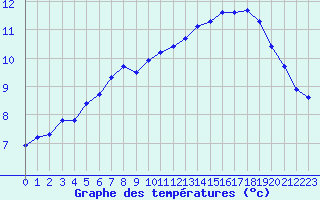 Courbe de tempratures pour Tauxigny (37)