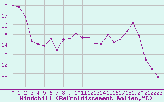 Courbe du refroidissement olien pour Millau - Soulobres (12)
