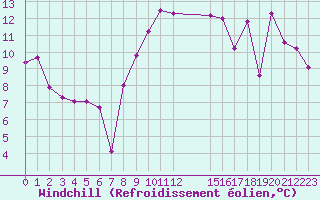 Courbe du refroidissement olien pour Potes / Torre del Infantado (Esp)