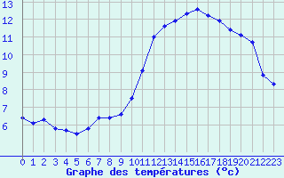 Courbe de tempratures pour Cherbourg (50)