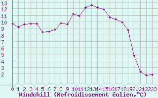 Courbe du refroidissement olien pour Ble / Mulhouse (68)