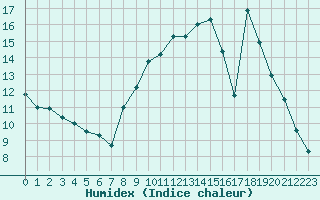 Courbe de l'humidex pour Thomery (77)