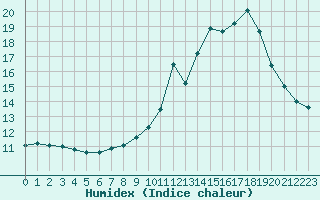 Courbe de l'humidex pour Gourdon (46)