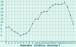 Courbe de l'humidex pour Liefrange (Lu)