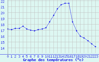 Courbe de tempratures pour Istres (13)