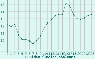 Courbe de l'humidex pour Ploumanac'h (22)