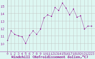 Courbe du refroidissement olien pour Biscarrosse (40)