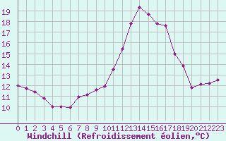 Courbe du refroidissement olien pour Dax (40)