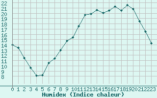 Courbe de l'humidex pour Blois (41)