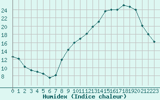 Courbe de l'humidex pour Grenoble/agglo Le Versoud (38)