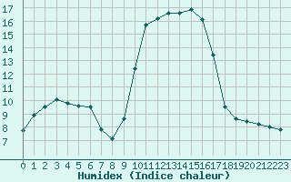 Courbe de l'humidex pour Sanary-sur-Mer (83)