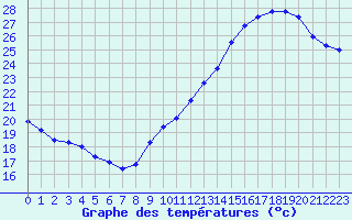 Courbe de tempratures pour Jan (Esp)