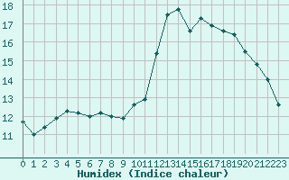 Courbe de l'humidex pour Bordeaux (33)