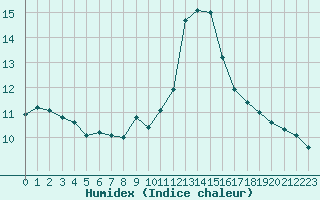 Courbe de l'humidex pour Turretot (76)