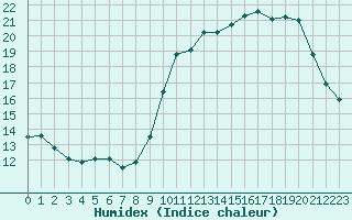 Courbe de l'humidex pour Ruffiac (47)