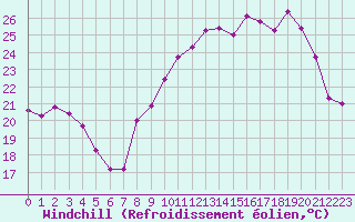 Courbe du refroidissement olien pour Mcon (71)
