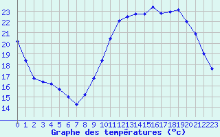 Courbe de tempratures pour Lagny-sur-Marne (77)