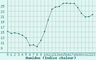 Courbe de l'humidex pour Lyon - Saint-Exupry (69)