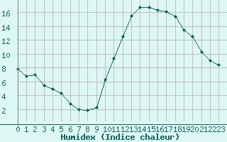 Courbe de l'humidex pour Cognac (16)