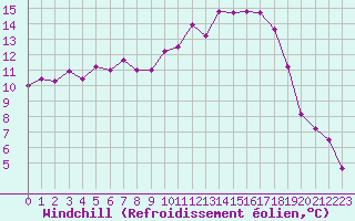 Courbe du refroidissement olien pour Evreux (27)