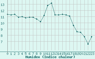 Courbe de l'humidex pour Landivisiau (29)