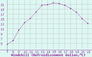 Courbe du refroidissement olien pour Trets (13)