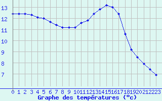 Courbe de tempratures pour Lhospitalet (46)