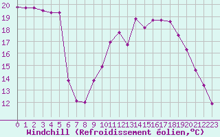 Courbe du refroidissement olien pour Cazaux (33)