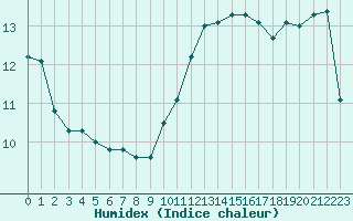 Courbe de l'humidex pour La Ville-Dieu-du-Temple Les Cloutiers (82)