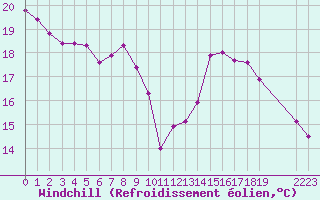 Courbe du refroidissement olien pour Saint-Martin-du-Bec (76)