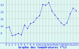 Courbe de tempratures pour La Rochelle - Le Bout Blanc (17)