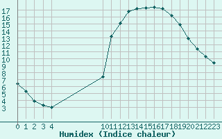 Courbe de l'humidex pour Saint-Haon (43)