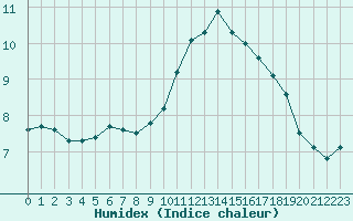 Courbe de l'humidex pour Boulaide (Lux)