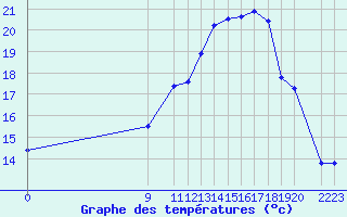 Courbe de tempratures pour Malbosc (07)