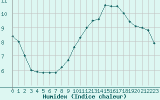 Courbe de l'humidex pour Toulouse-Blagnac (31)