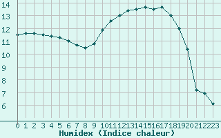 Courbe de l'humidex pour Lannion (22)