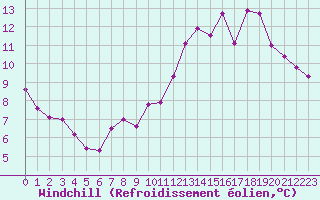Courbe du refroidissement olien pour Sorcy-Bauthmont (08)