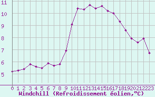 Courbe du refroidissement olien pour Selonnet (04)