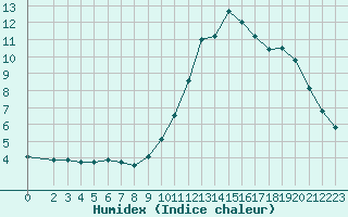 Courbe de l'humidex pour Millau (12)