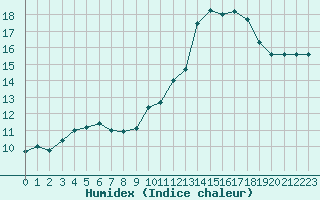 Courbe de l'humidex pour Tauxigny (37)