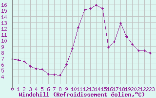 Courbe du refroidissement olien pour Lobbes (Be)